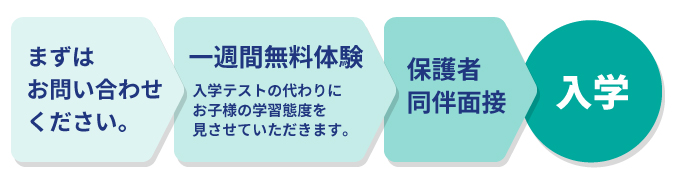 お問い合わせ－一週間無料体験‐保護者同伴面接‐入学